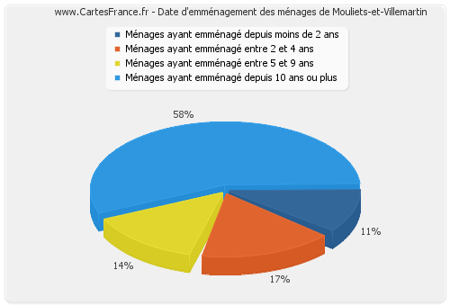 Date d'emménagement des ménages de Mouliets-et-Villemartin