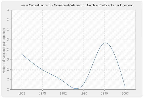 Mouliets-et-Villemartin : Nombre d'habitants par logement