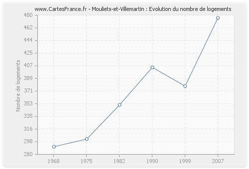 Mouliets-et-Villemartin : Evolution du nombre de logements