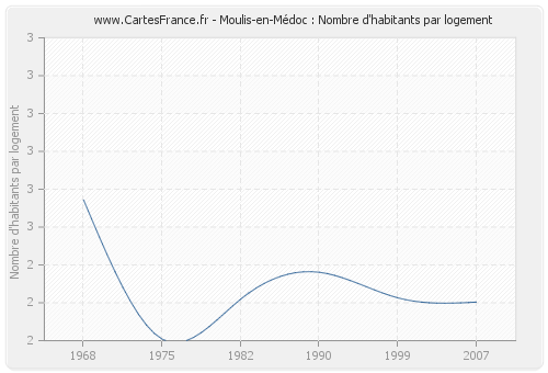 Moulis-en-Médoc : Nombre d'habitants par logement