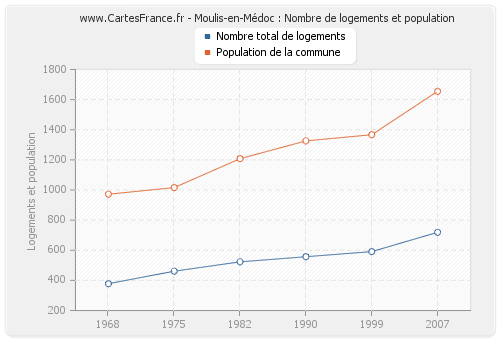 Moulis-en-Médoc : Nombre de logements et population