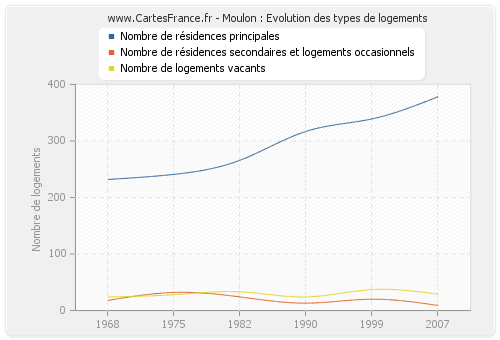 Moulon : Evolution des types de logements