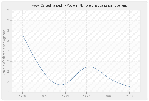 Moulon : Nombre d'habitants par logement