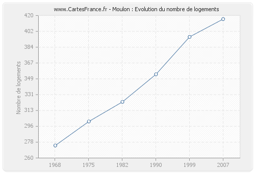 Moulon : Evolution du nombre de logements