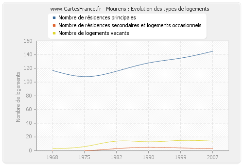 Mourens : Evolution des types de logements