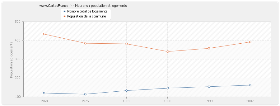 Mourens : population et logements