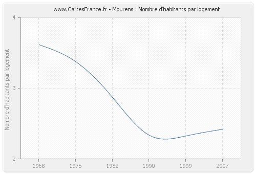 Mourens : Nombre d'habitants par logement