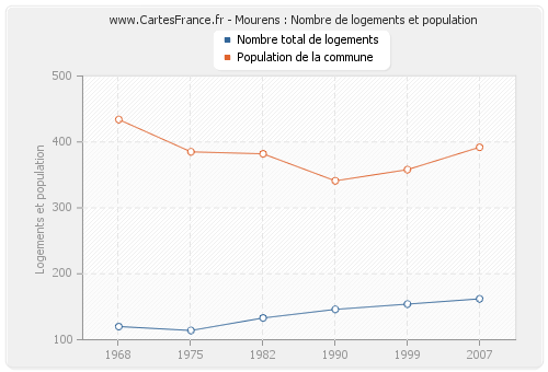 Mourens : Nombre de logements et population