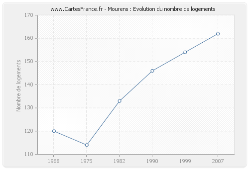 Mourens : Evolution du nombre de logements