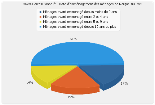 Date d'emménagement des ménages de Naujac-sur-Mer