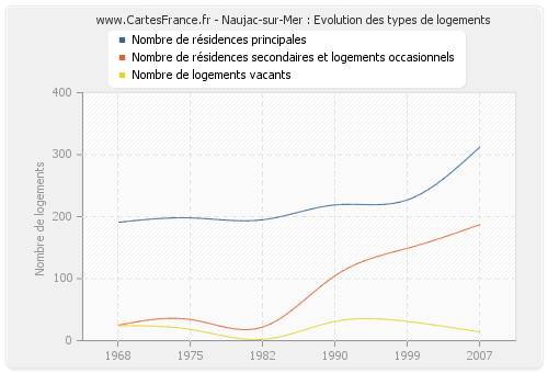 Naujac-sur-Mer : Evolution des types de logements