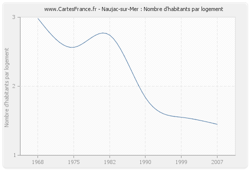 Naujac-sur-Mer : Nombre d'habitants par logement