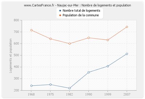 Naujac-sur-Mer : Nombre de logements et population