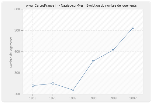 Naujac-sur-Mer : Evolution du nombre de logements