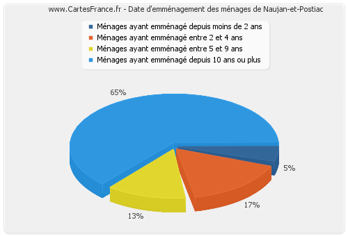 Date d'emménagement des ménages de Naujan-et-Postiac