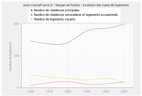 Naujan-et-Postiac : Evolution des types de logements