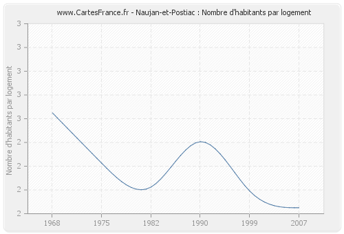 Naujan-et-Postiac : Nombre d'habitants par logement
