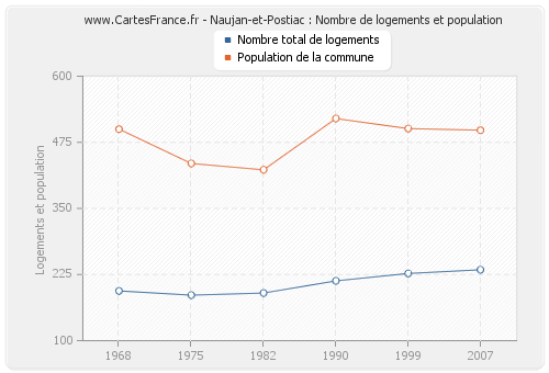 Naujan-et-Postiac : Nombre de logements et population