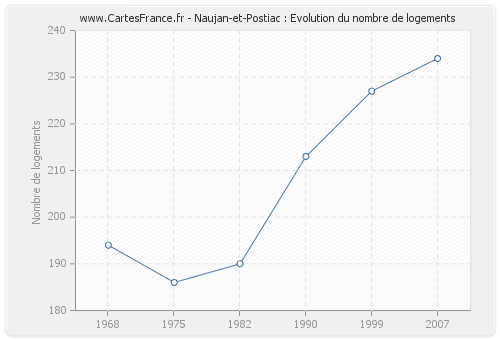 Naujan-et-Postiac : Evolution du nombre de logements