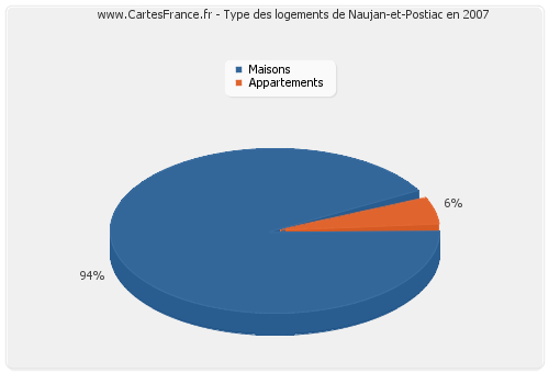 Type des logements de Naujan-et-Postiac en 2007