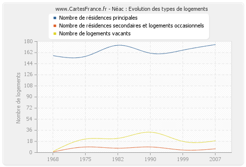 Néac : Evolution des types de logements