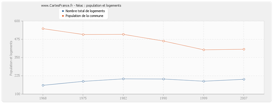 Néac : population et logements