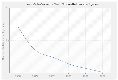 Néac : Nombre d'habitants par logement