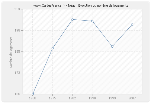 Néac : Evolution du nombre de logements