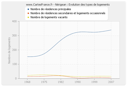 Nérigean : Evolution des types de logements