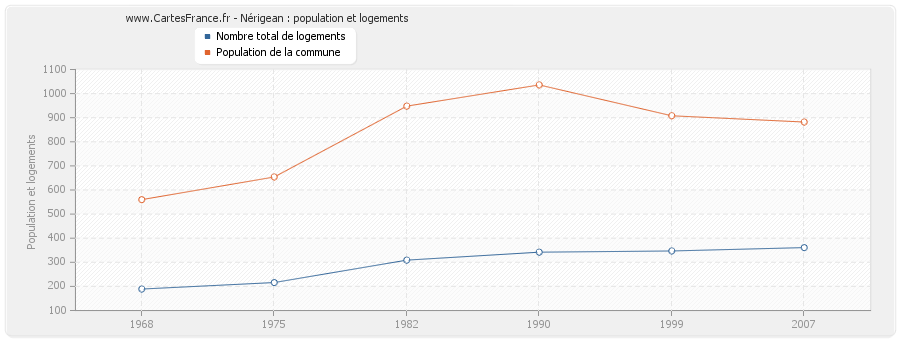 Nérigean : population et logements