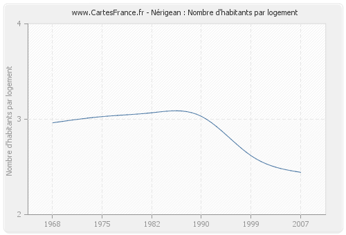 Nérigean : Nombre d'habitants par logement