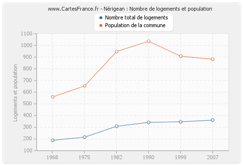 Nérigean : Nombre de logements et population