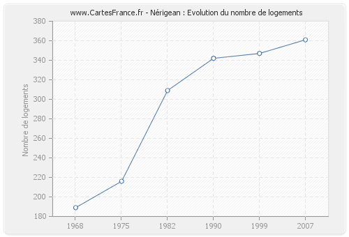 Nérigean : Evolution du nombre de logements