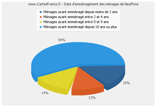 Date d'emménagement des ménages de Neuffons