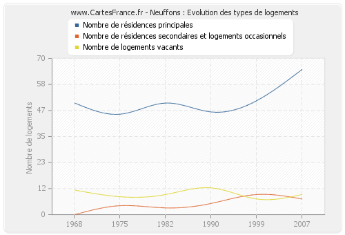 Neuffons : Evolution des types de logements