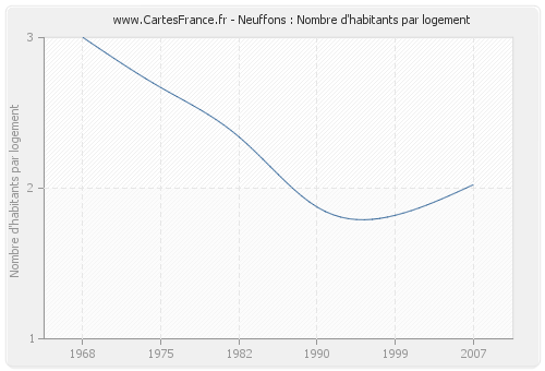 Neuffons : Nombre d'habitants par logement