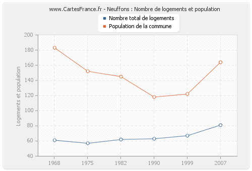 Neuffons : Nombre de logements et population