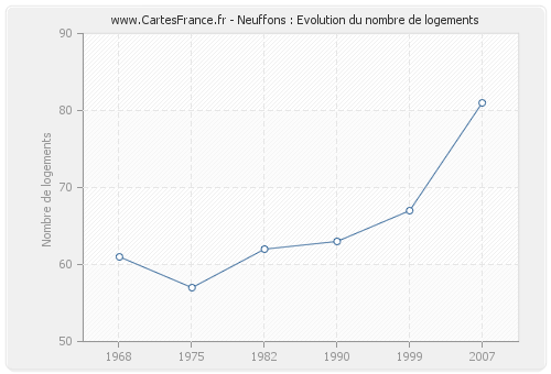 Neuffons : Evolution du nombre de logements