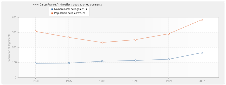 Noaillac : population et logements