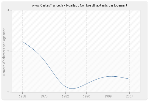 Noaillac : Nombre d'habitants par logement