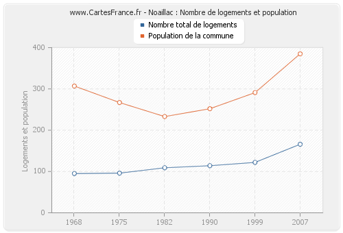 Noaillac : Nombre de logements et population