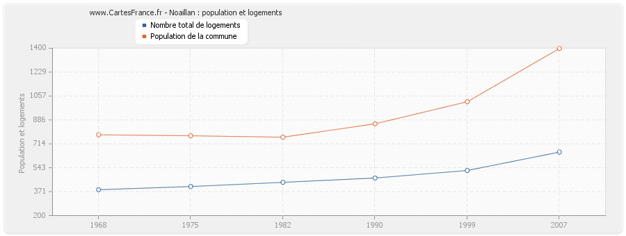 Noaillan : population et logements