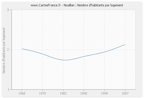 Noaillan : Nombre d'habitants par logement