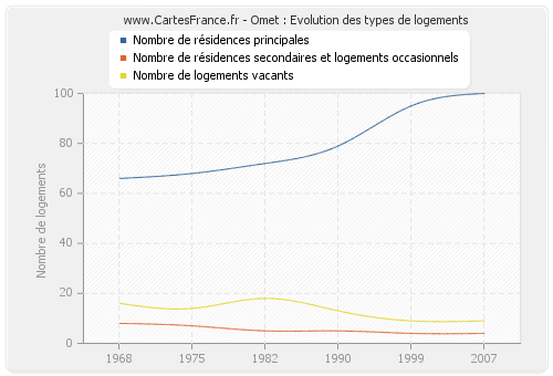 Omet : Evolution des types de logements