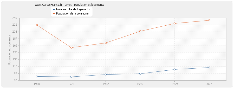 Omet : population et logements