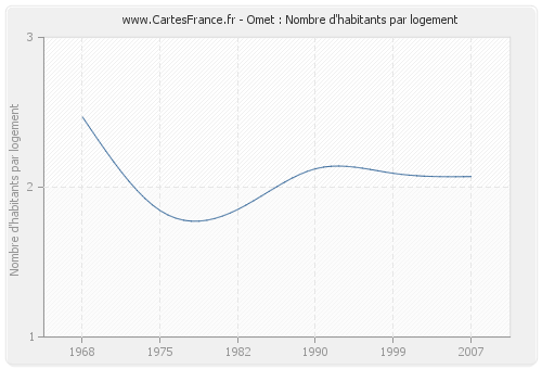 Omet : Nombre d'habitants par logement