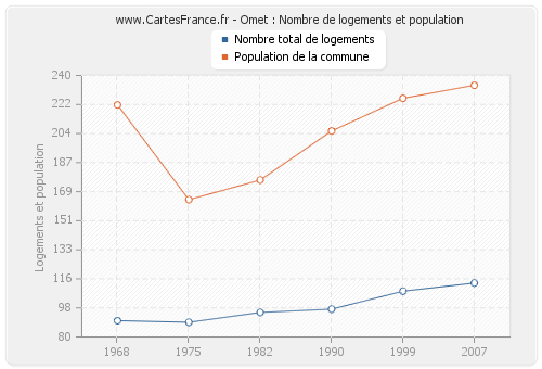 Omet : Nombre de logements et population