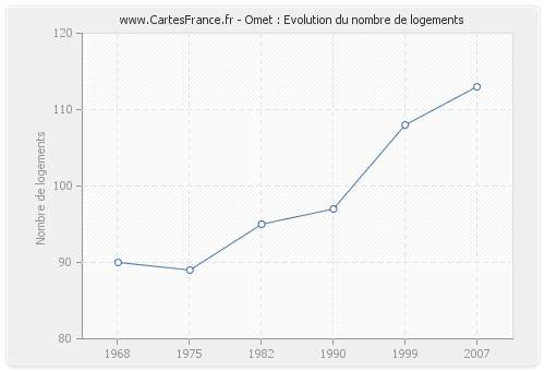 Omet : Evolution du nombre de logements