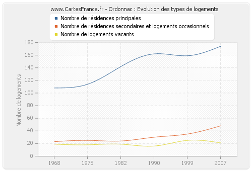 Ordonnac : Evolution des types de logements