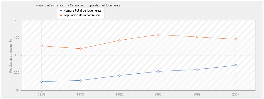 Ordonnac : population et logements